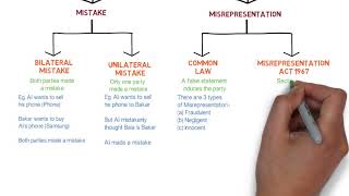 Contract Law  Chapter 6 Vitiating Factors Degree  Year 1 [upl. by Amalia]