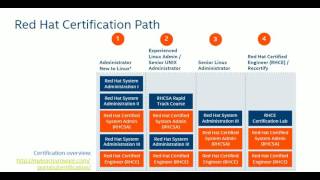 Redhat Certification Path [upl. by Drislane]