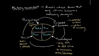 The Marketing Environment  Introduction to Business [upl. by Iramo]