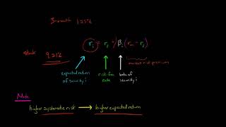 Capital Asset Pricing Model [upl. by Lorinda]