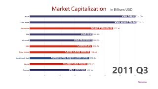 Top 10 Company Market Cap Ranking History 19982018 [upl. by Esinek]